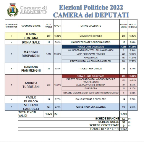risultati camera 2022